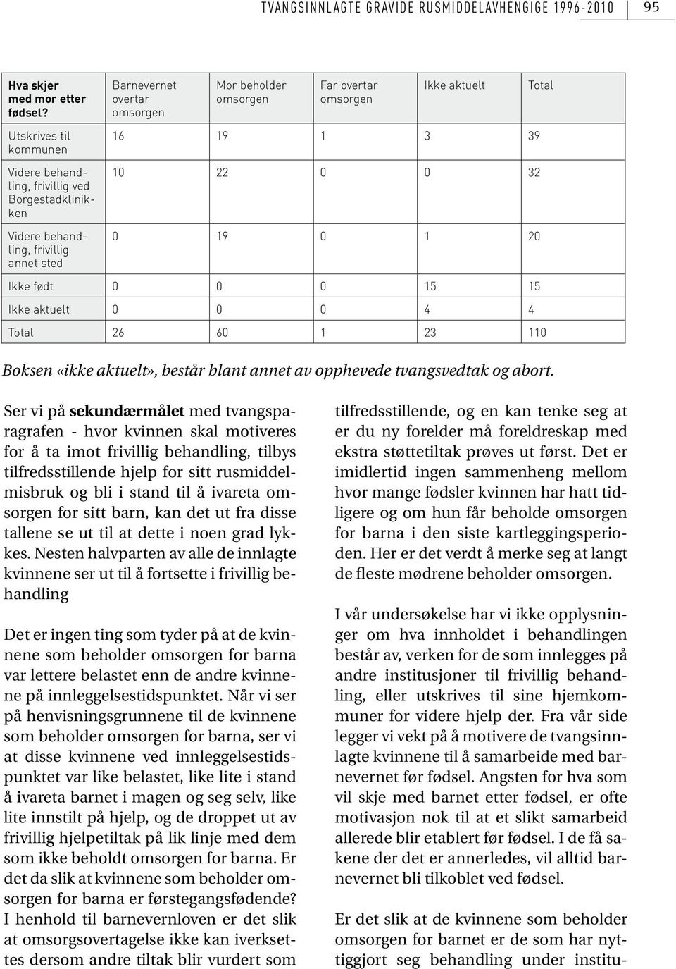 16 19 1 3 39 10 22 0 0 32 0 19 0 1 20 Ikke født 0 0 0 15 15 Ikke aktuelt 0 0 0 4 4 Total 26 60 1 23 110 Boksen «ikke aktuelt», består blant annet av opphevede tvangsvedtak og abort.