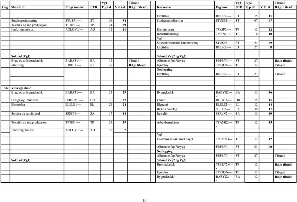 AOLOV0J AO 12 11 Kjemiprosess TPKJP2 TP 12 12 Industriteknologi TPPIN2 TP 6 10 Vg3 St,spesialiserende Undervisning STUSP3 ST 54 39 Idrettsfag IDIDR2 ID 27 8 Bygg og anleggsteknikk BABAT1 BA 12