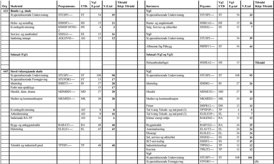 AOLOV0J AO 15 12 St,spesialiserende Undervisning STUSP2 54 39 Allmenne fag Påbygg PBPBY3 ST 54 44 Helsearbeidarfaget HSHEA2 HS 15 Tilrådd 665 Stord vidaregåande skule Vg2 St,spesialiserende