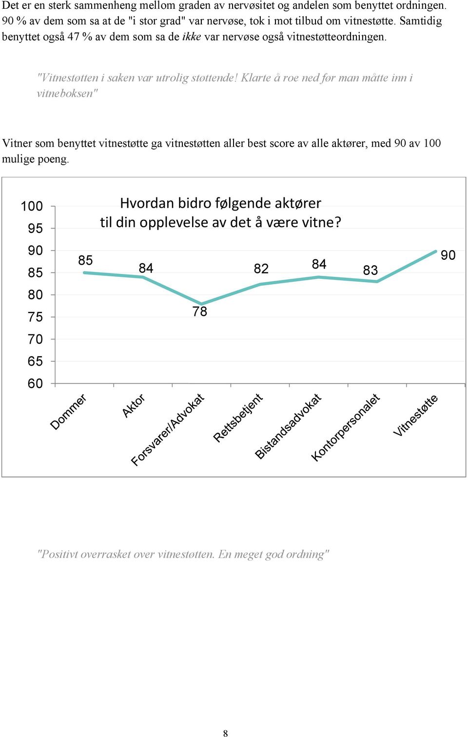 Samtidig benyttet også 47 % av dem som sa de ikke var nervøse også vitnestøtteordningen. "Vitnestøtten i saken var utrolig støttende!