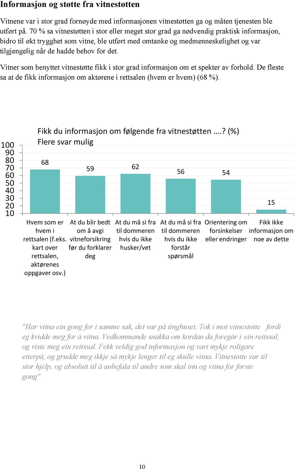 behov for det. Vitner som benyttet vitnestøtte fikk i stor grad informasjon om et spekter av forhold. De fleste sa at de fikk informasjon om aktørene i rettsalen (hvem er hvem) (68 %).