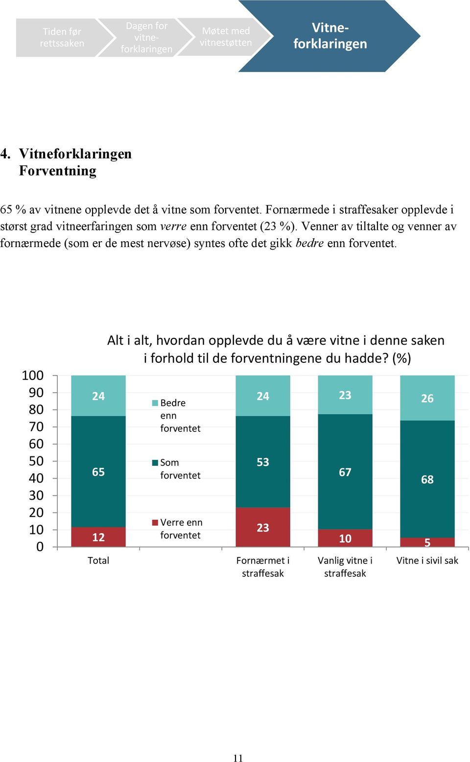 Fornærmede i straffesaker opplevde i størst grad vitneerfaringen som verre enn forventet (23 %).