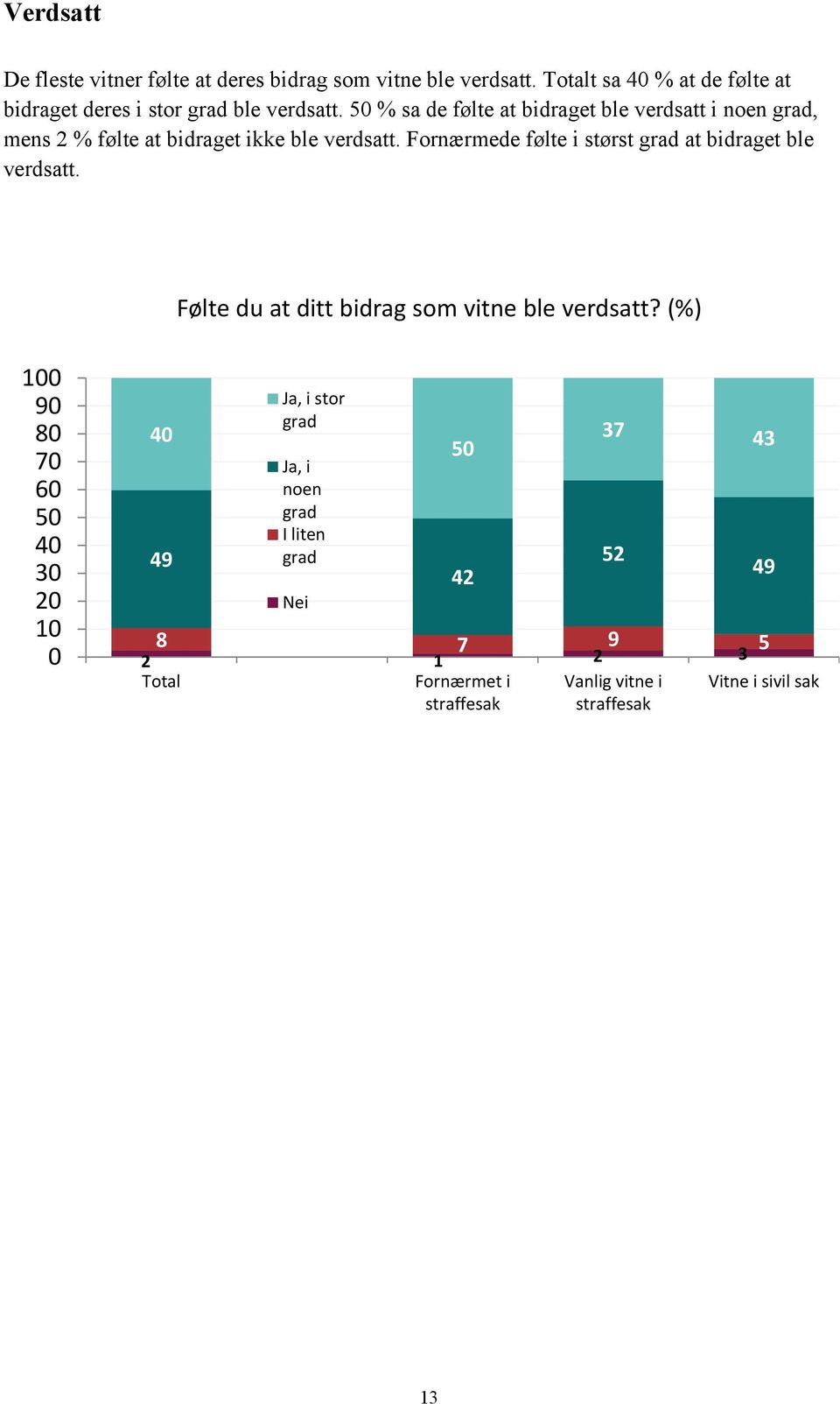 50 % sa de følte at bidraget ble verdsatt i noen grad, mens 2 % følte at bidraget ikke ble verdsatt.