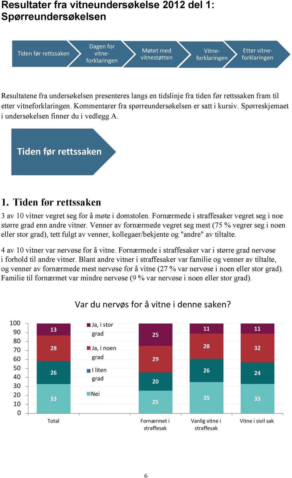 Spørreskjemaet i undersøkelsen finner du i vedlegg A. Tiden før rettssaken 1. Tiden før rettssaken 3 av 10 vitner vegret seg for å møte i domstolen.