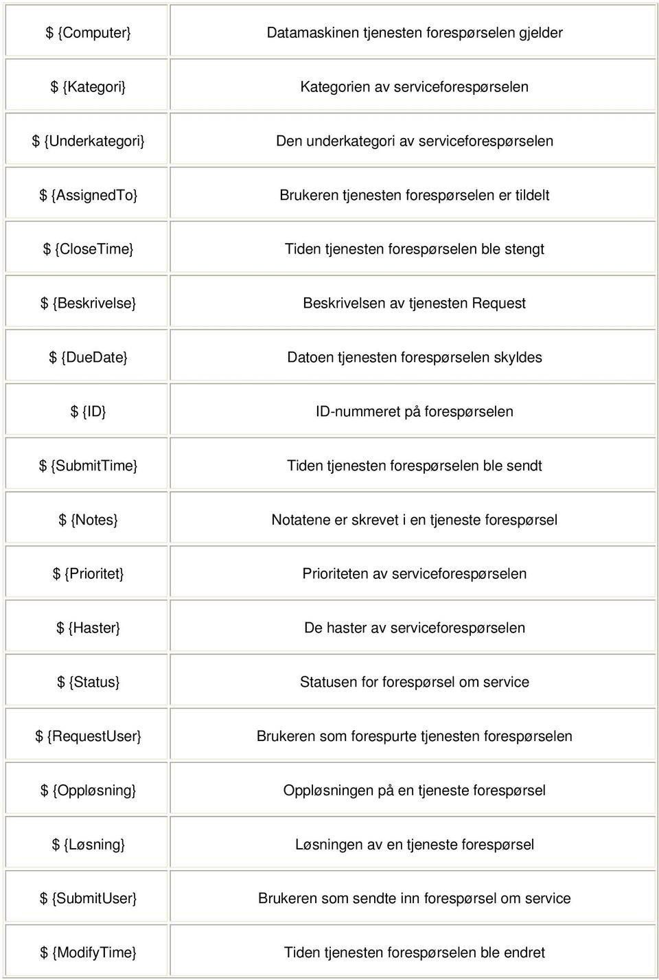 på forespørselen $ {SubmitTime} Tiden tjenesten forespørselen ble sendt $ {Notes} Notatene er skrevet i en tjeneste forespørsel $ {Prioritet} Prioriteten av serviceforespørselen $ {Haster} De haster