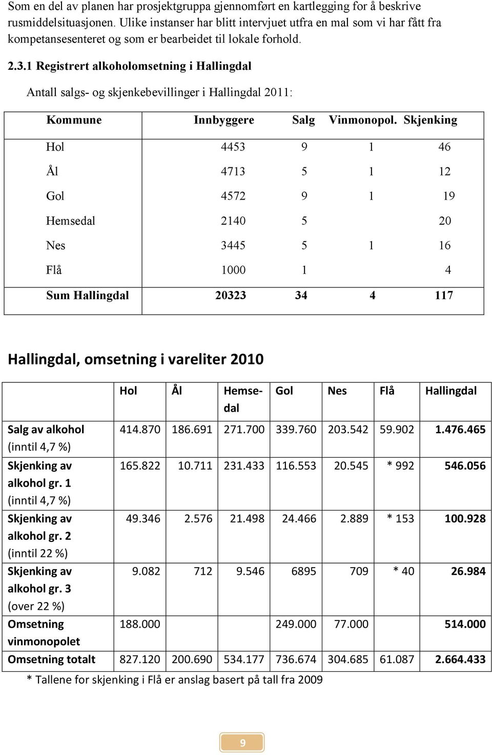 1 Registrert alkoholomsetning i Hallingdal Antall salgs- og skjenkebevillinger i Hallingdal 2011: Kommune Innbyggere Salg Vinmonopol.