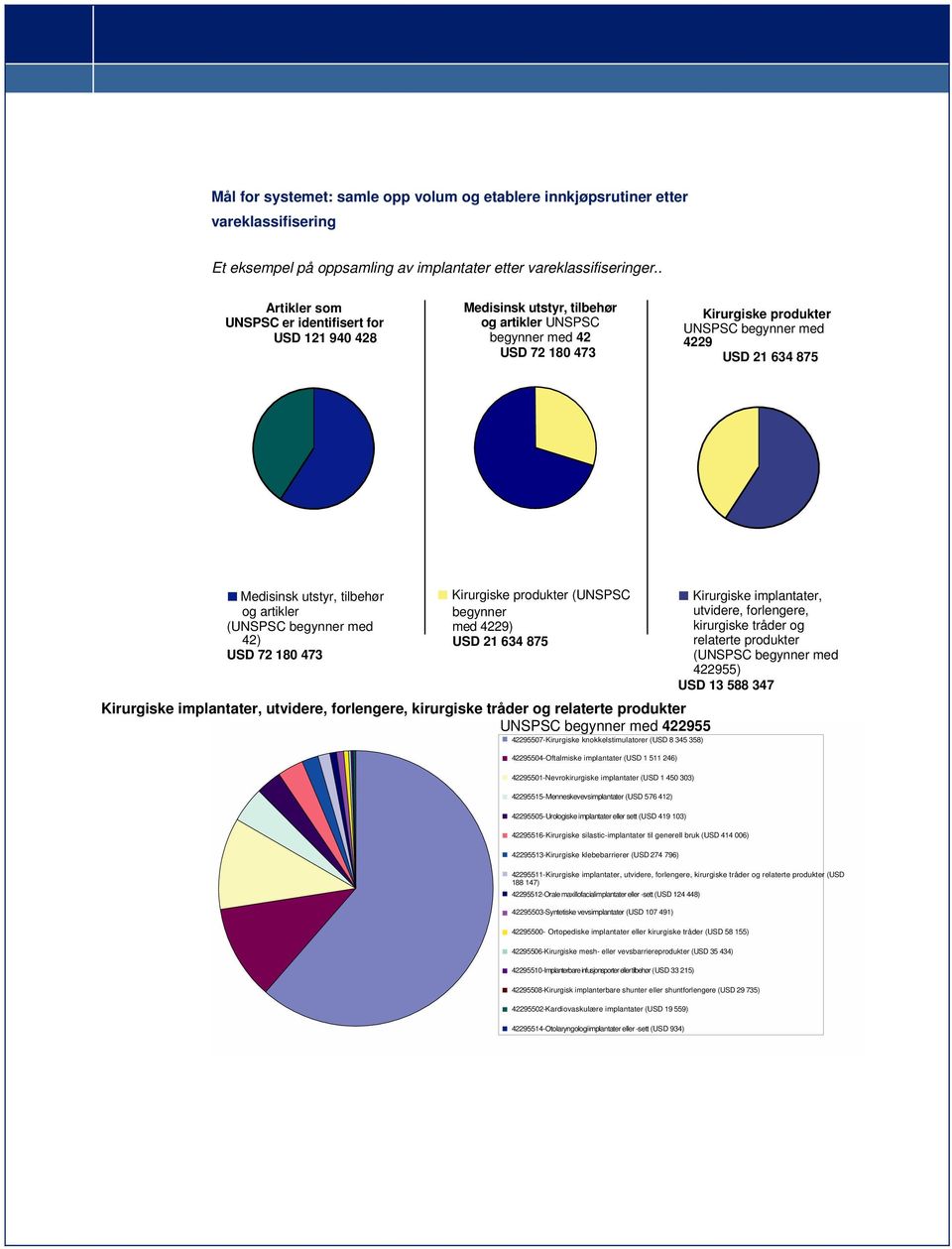 Medisinsk utstyr, tilbehør og artikler (UNSPSC begynner med 42) USD 72 180 473 Kirurgiske produkter (UNSPSC begynner med 4229) USD 21 634 875 Kirurgiske implantater, utvidere, forlengere, kirurgiske