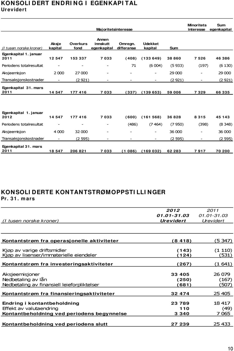 januar 2011 12 547 153 337 7 033 (408) (133 649) 38 860 7 526 46 386 Periodens totalresultat - - - 71 (6 004) (5 933) (197) (6 130) Aksjeemisjon 2 000 27 000 - - - 29 000-29 000 Transaksjonskostnader