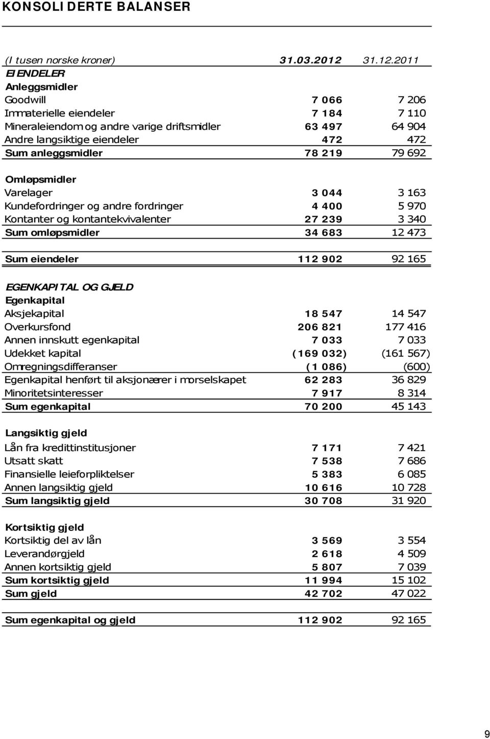 2011 EIENDELER Anleggsmidler Goodwill 7 066 7 206 Immaterielle eiendeler 7 184 7 110 Mineraleiendom og andre varige driftsmidler 63 497 64 904 Andre langsiktige eiendeler 472 472 Sum anleggsmidler 78
