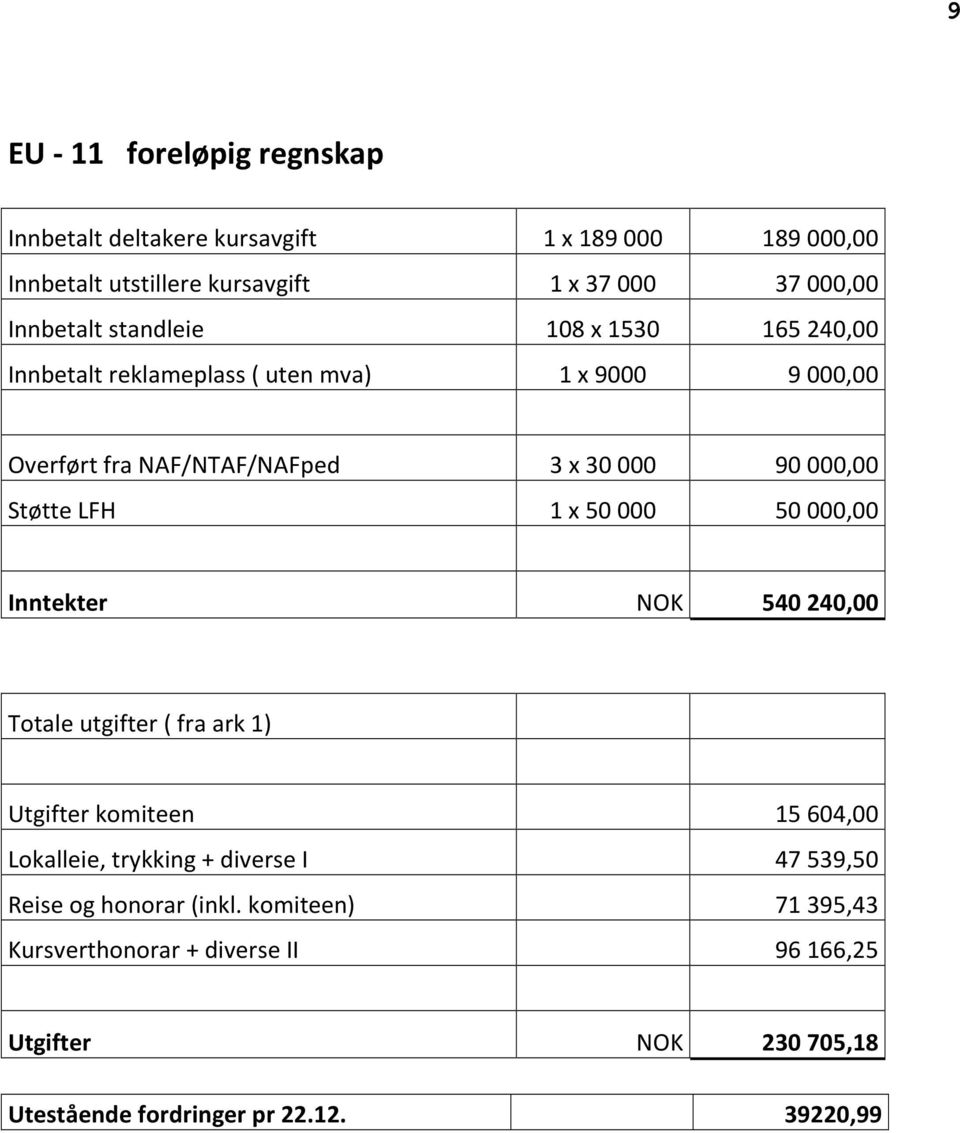 1 x 50 000 50 000,00 Inntekter NOK 540 240,00 Totale utgifter ( fra ark 1) Utgifter komiteen 15604,00 Lokalleie, trykking + diverse I 47539,50