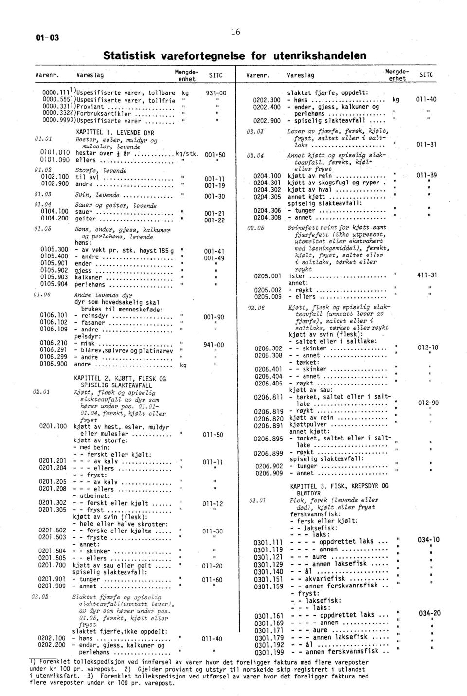 090 ellers 01.02 Storfe, levende 0102.100 til avl 0102.900 andre 01.03 Svin, levende 01.04 Sauer og geiter, Levende 0104.100 sauer 0104.200 geiter KAPITTEL 2. KJØTT, FLESK OG SPISELIG SLAKTEAVFALL 02.