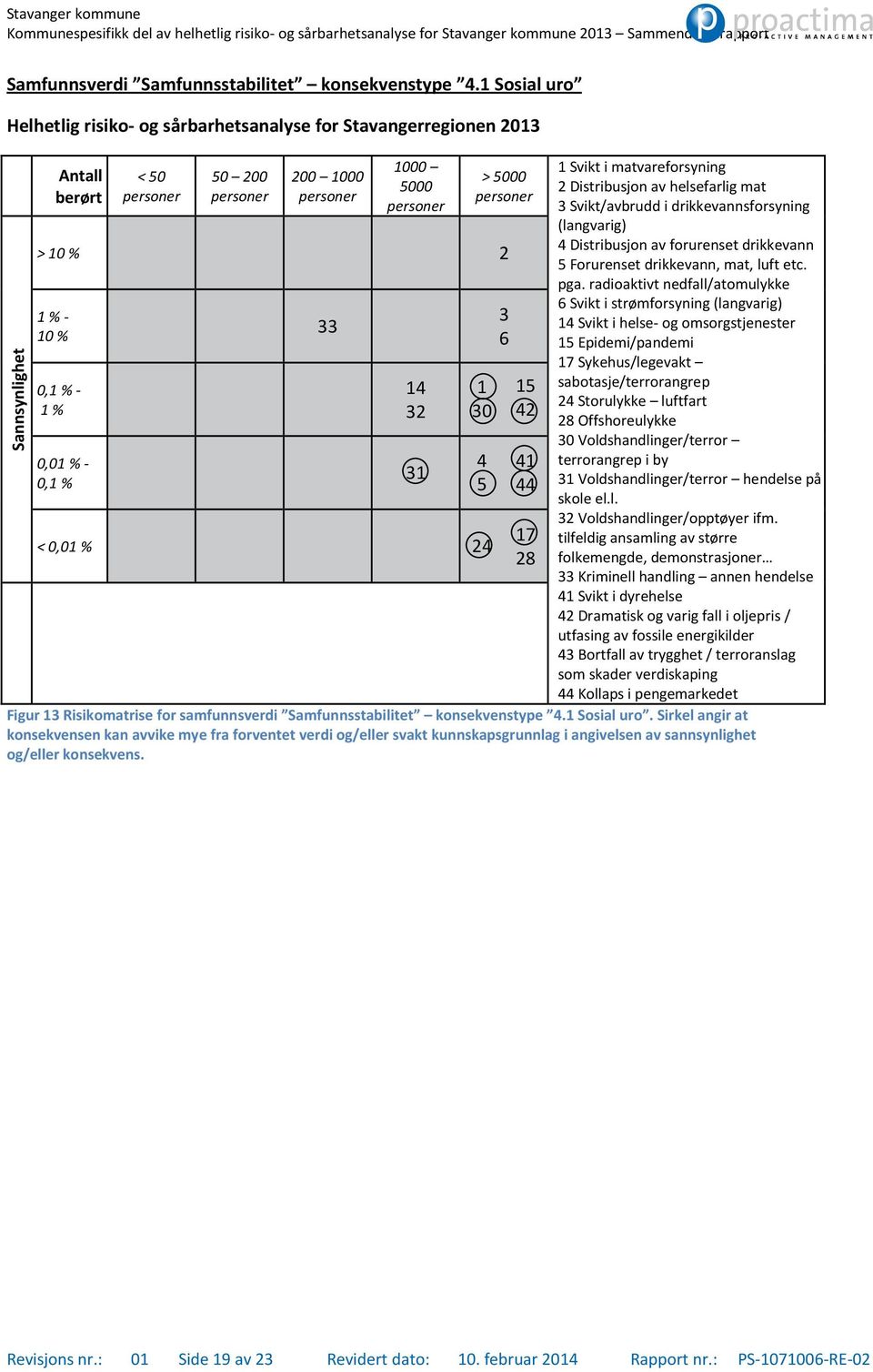 matvareforsyning 2 Distribusjon av helsefarlig mat 3 Svikt/avbrudd i drikkevannsforsyning (langvarig) 4 Distribusjon av forurenset drikkevann 5 Forurenset drikkevann, mat, luft etc. pga.