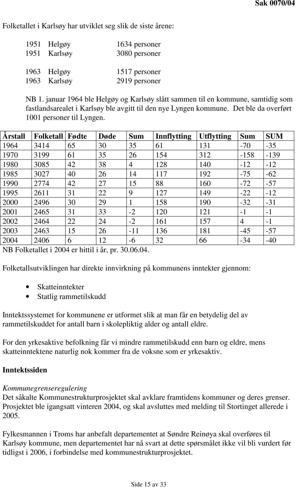 Årstall Folketall Fødte Døde Sum Innflytting Utflytting Sum SUM 1964 3414 65 30 35 61 131-70 -35 1970 3199 61 35 26 154 312-158 -139 1980 3085 42 38 4 128 140-12 -12 1985 3027 40 26 14 117 192-75 -62