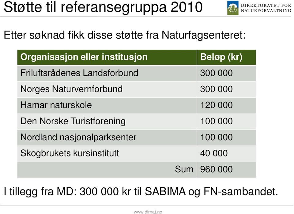 Hamar naturskole 120 000 Den Norske Turistforening 100 000 Nordland nasjonalparksenter 100 000