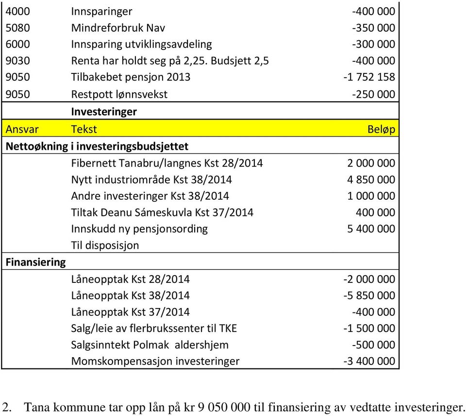 industriområde Kst 38/2014 4 850 000 Andre investeringer Kst 38/2014 1 000 000 Tiltak Deanu Sámeskuvla Kst 37/2014 400 000 Innskudd ny pensjonsording 5 400 000 Til disposisjon Finansiering Låneopptak