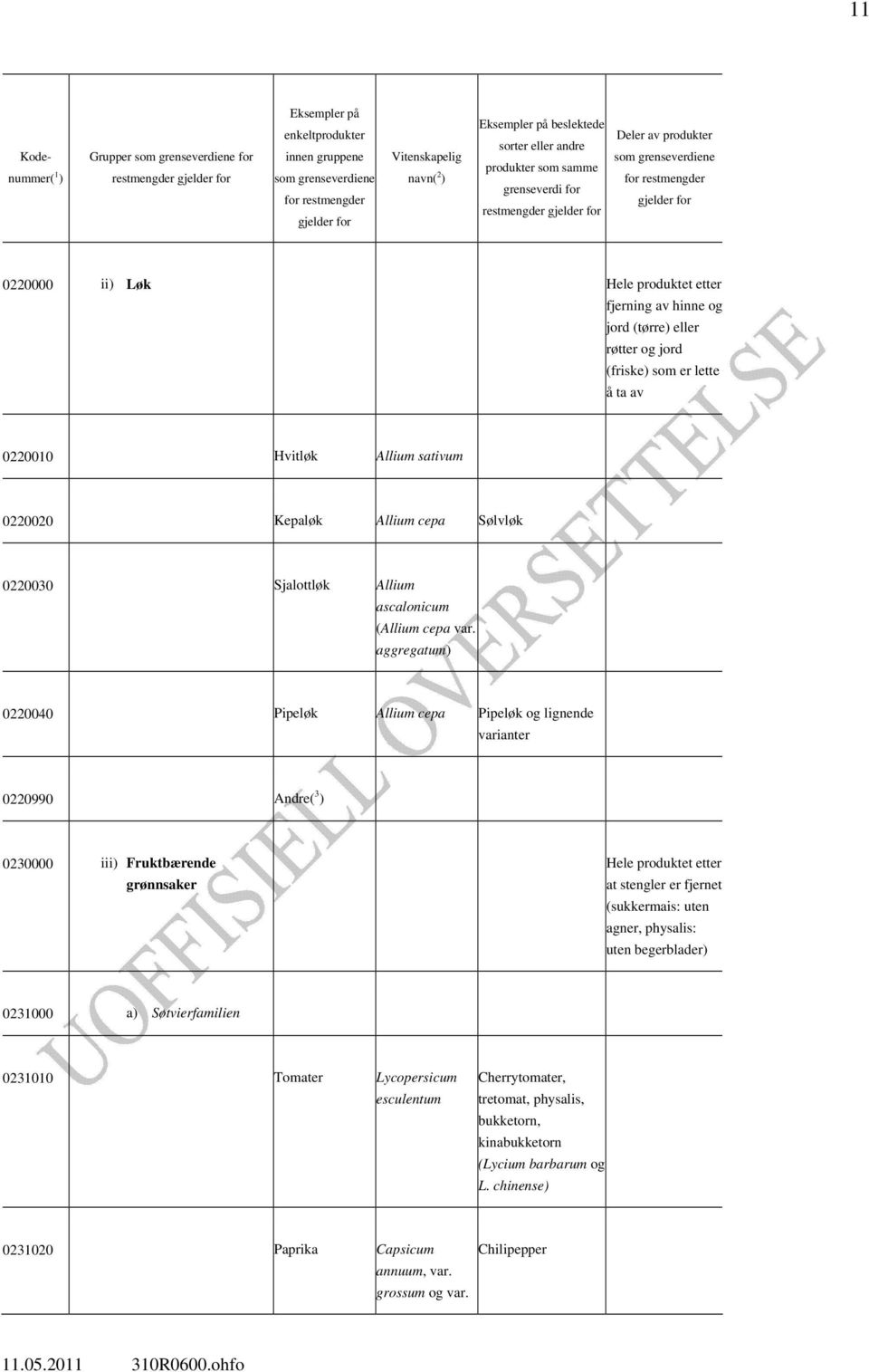 aggregatum) 0220040 Pipeløk Allium cepa Pipeløk og lignende varianter 0220990 Andre( 3 ) 0230000 iii) Fruktbærende grønnsaker Hele produktet etter at stengler er fjernet (sukkermais: