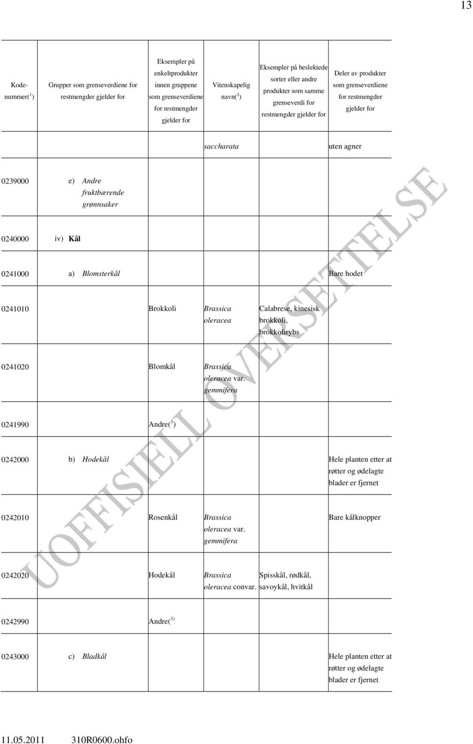 gemmifera 0241990 Andre( 3 ) 0242000 b) Hodekål Hele planten etter at røtter og ødelagte blader er fjernet 0242010 Rosenkål Brassica oleracea var.