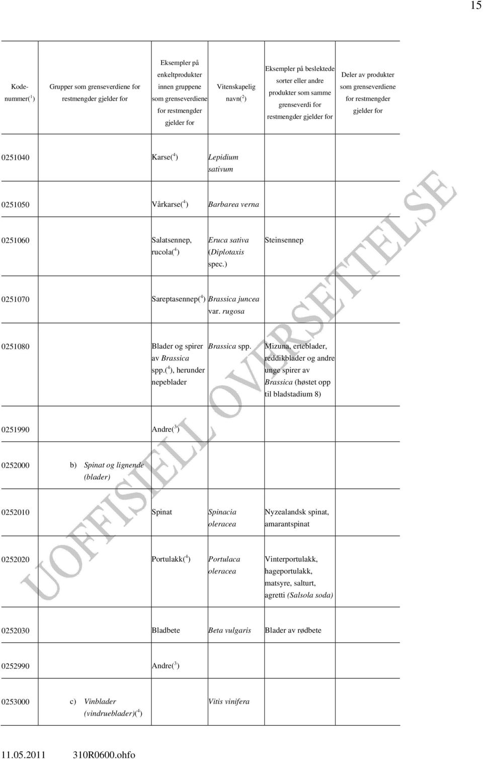 ( 4 ), herunder nepeblader Mizuna, erteblader, reddikblader og andre unge spirer av Brassica (høstet opp til bladstadium 8) 0251990 Andre( 3 ) 0252000 b) Spinat og lignende (blader) 0252010 Spinat