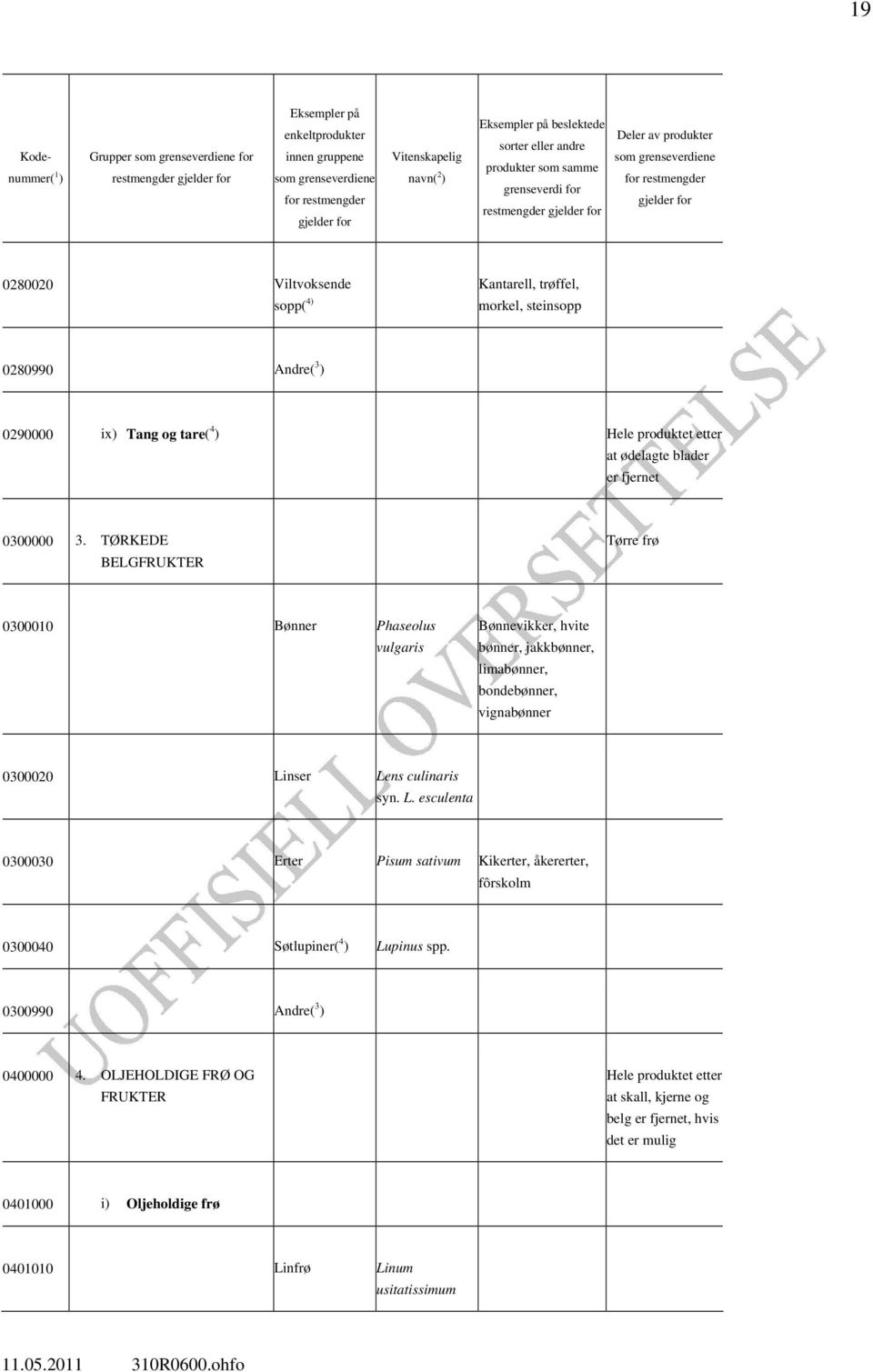 TØRKEDE BELGFRUKTER Tørre frø 0300010 Bønner Phaseolus vulgaris Bønnevikker, hvite bønner, jakkbønner, limabønner, bondebønner, vignabønner 0300020 Li