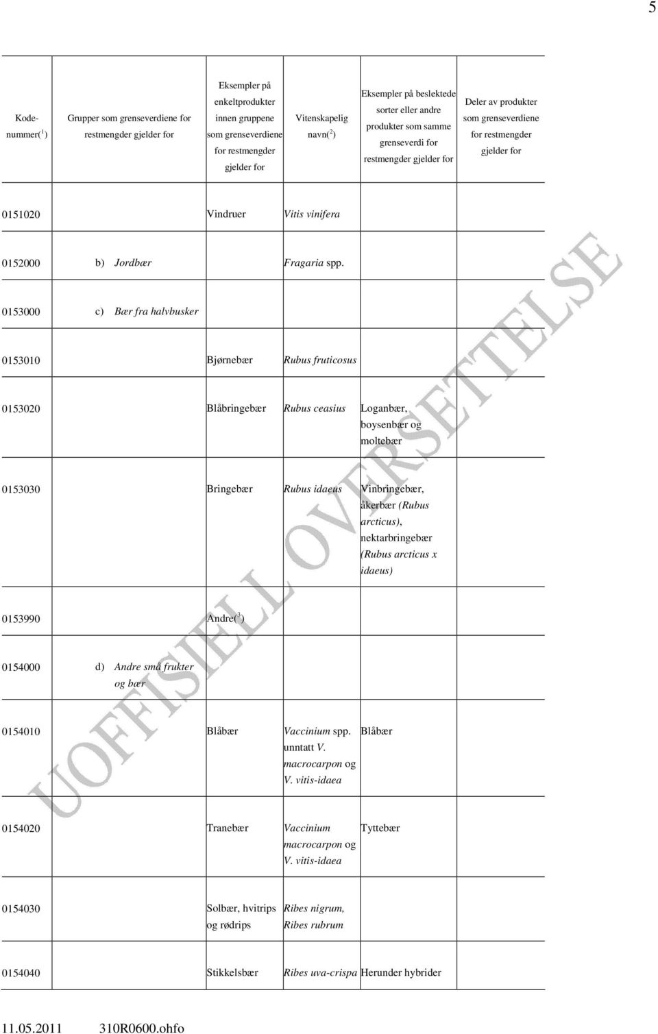 Vinbringebær, åkerbær (Rubus arcticus), nektarbringebær (Rubus arcticus x idaeus) 0153990 Andre( 3 ) 0154000 d) Andre små frukter og bær 0154010 Blåbær Vaccinium spp.