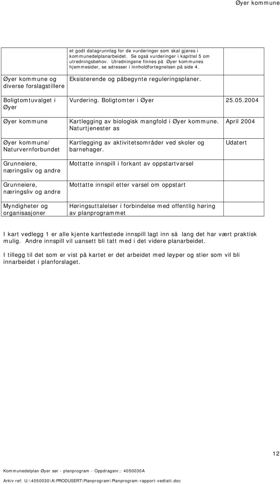 Øyer kommune og diverse forslagstillere Boligtomtuvalget i Øyer Eksisterende og påbegynte reguleringsplaner. Vurdering. Boligtomter i Øyer 25.05.