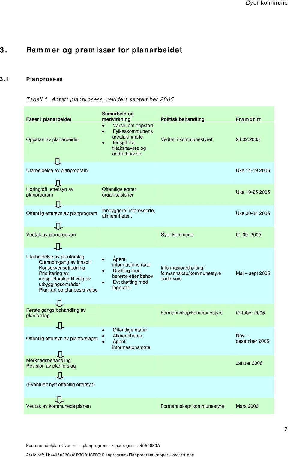 Fylkeskommunens arealplanmøte Innspill fra Vedtatt i kommunestyret 24.02.2005 tiltakshavere og andre berørte Utarbeidelse av planprogram Uke 14-19 2005 Høring/off.