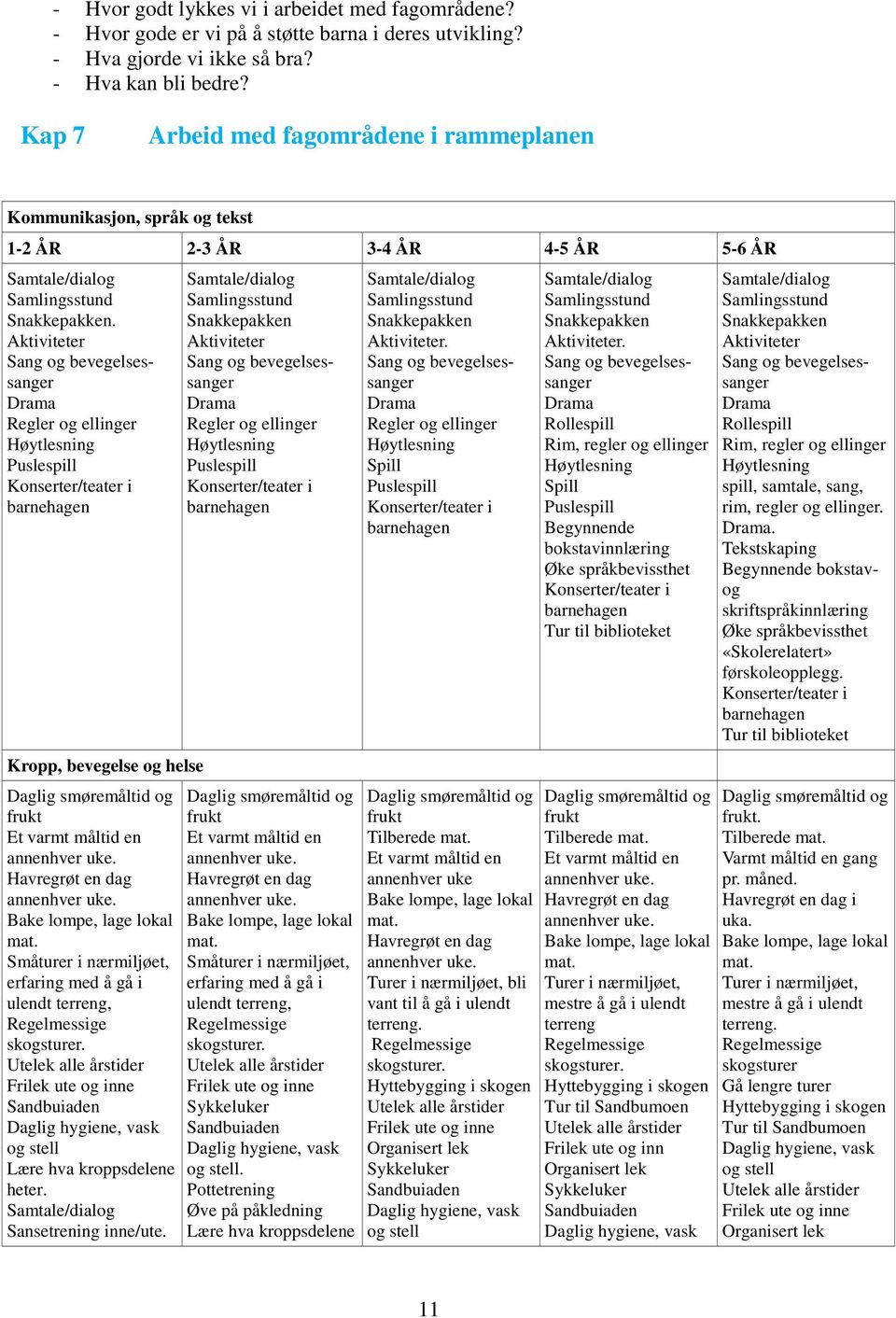 Aktiviteter Sang og bevegelsessanger Drama Regler og ellinger Puslespill Konserter/teater i barnehagen Kropp, bevegelse og helse Daglig smøremåltid og frukt Et varmt måltid en annenhver uke.