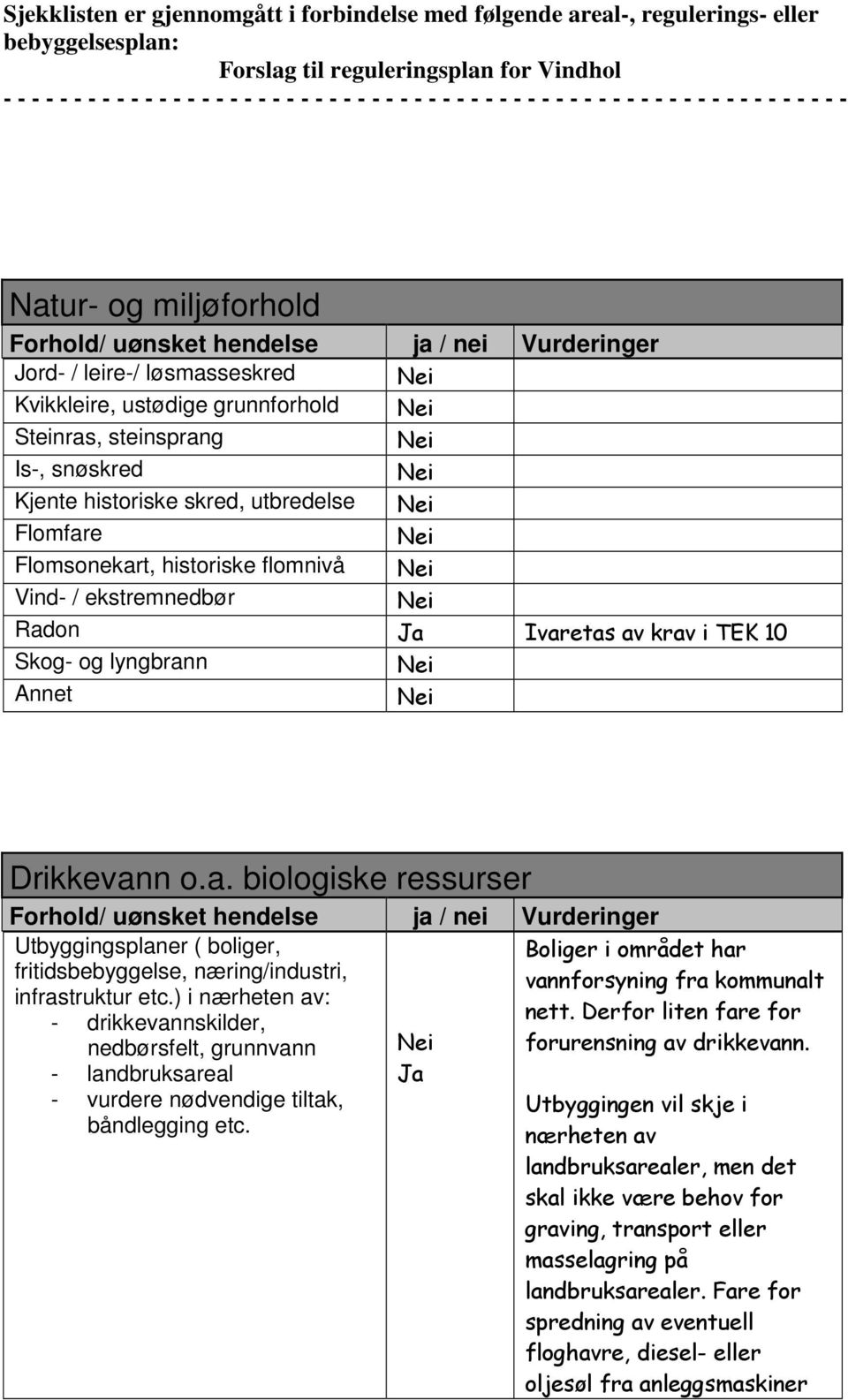 Steinras, steinsprang Is-, snøskred Kjente historiske skred, utbredelse Flomfare Flomsonekart, historiske flomnivå Vind- / ekstremnedbør Radon Ja Ivaretas av krav i TEK 10 Skog- og lyngbrann Annet