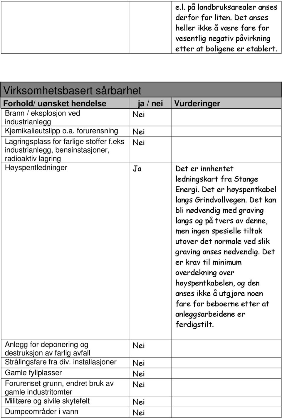 eks industrianlegg, bensinstasjoner, radioaktiv lagring Høyspentledninger Ja Det er innhentet ledningskart fra Stange Energi. Det er høyspentkabel langs Grindvollvegen.