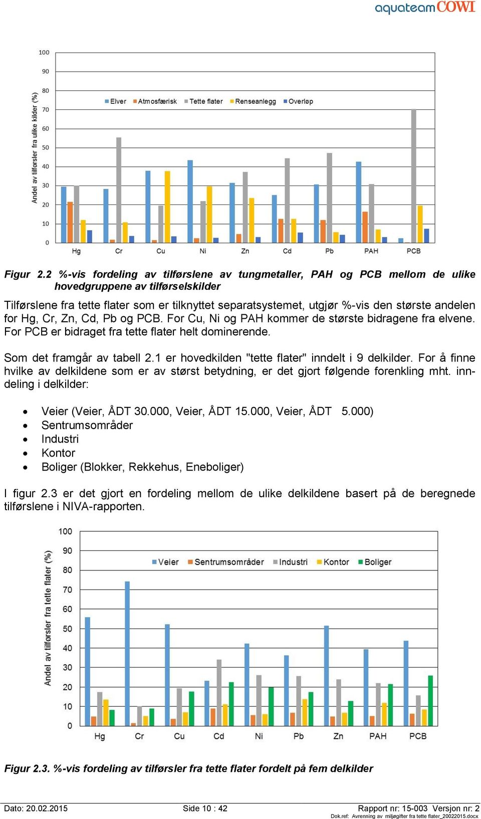 andelen for Hg, Cr, Zn, Cd, Pb og PCB. For Cu, Ni og PAH kommer de største bidragene fra elvene. For PCB er bidraget fra tette flater helt dominerende. Som det framgår av tabell 2.