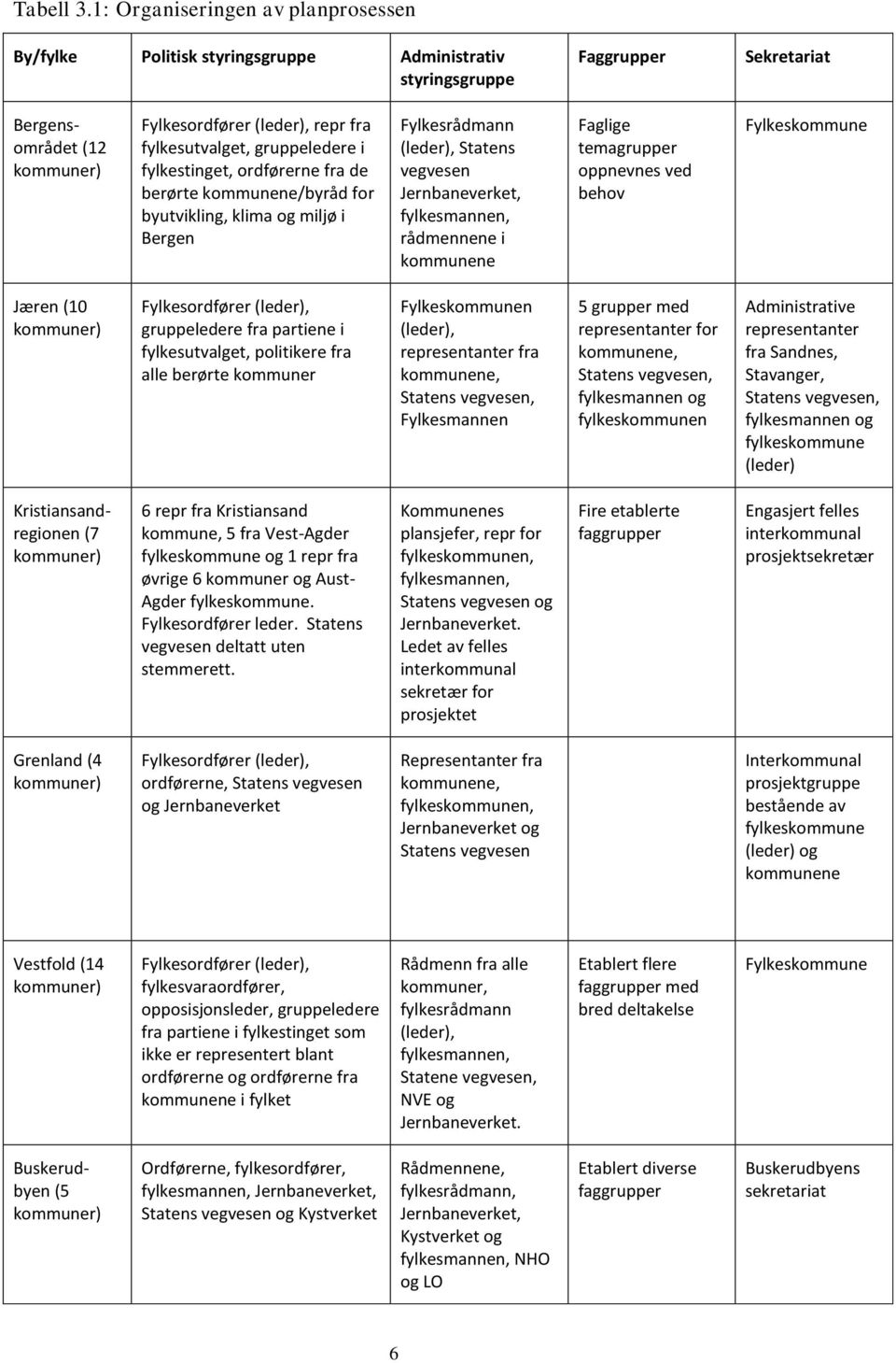 gruppeledere i fylkestinget, ordførerne fra de berørte kommunene/byråd for byutvikling, klima og miljø i Bergen Fylkesrådmann (leder), Statens vegvesen Jernbaneverket, fylkesmannen, rådmennene i