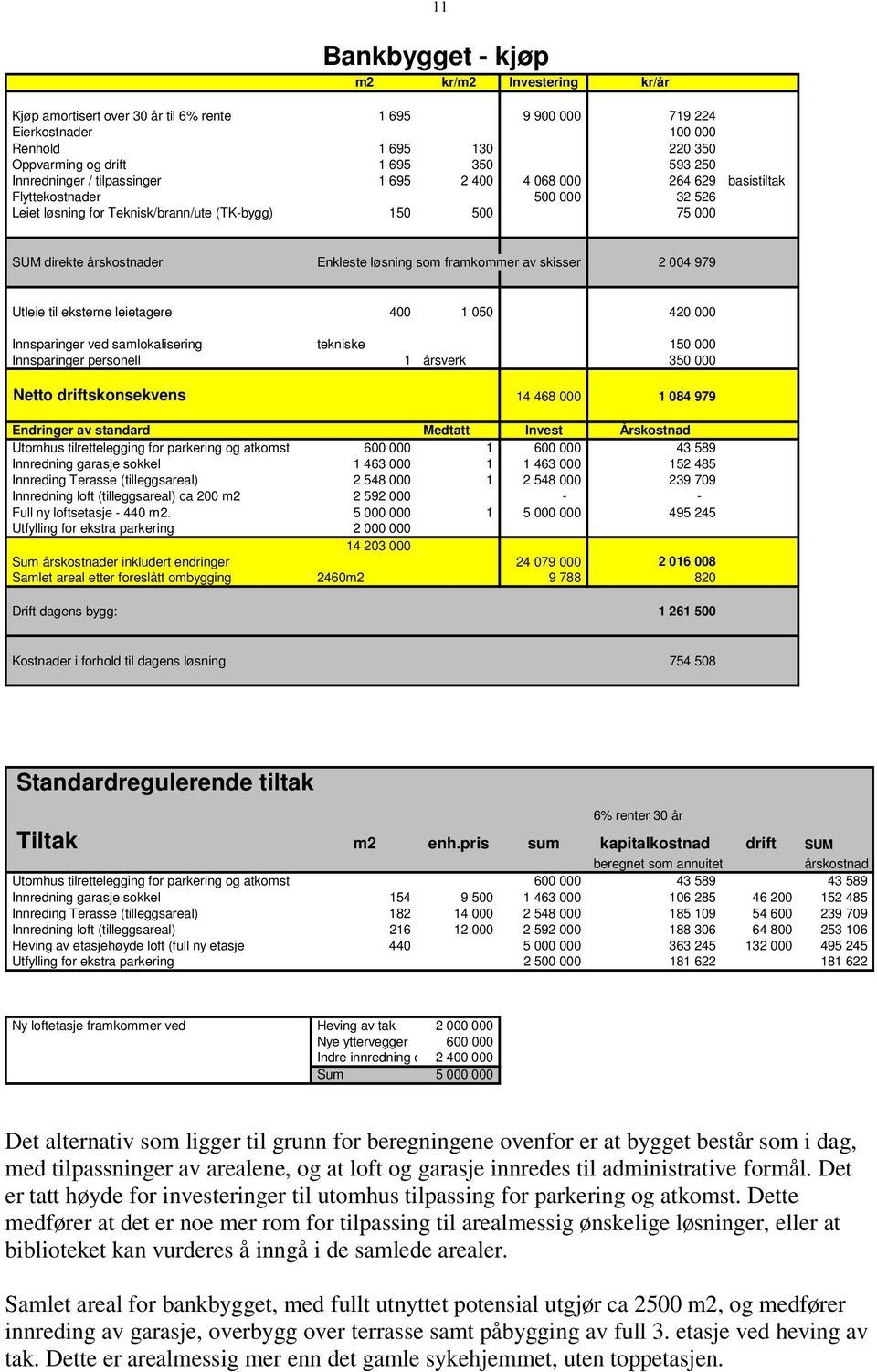 løsning som framkommer av skisser 2 004 979 Utleie til eksterne leietagere 400 1 050 420 000 Innsparinger ved samlokalisering tekniske 150 000 Innsparinger personell 1 årsverk 350 000 Netto