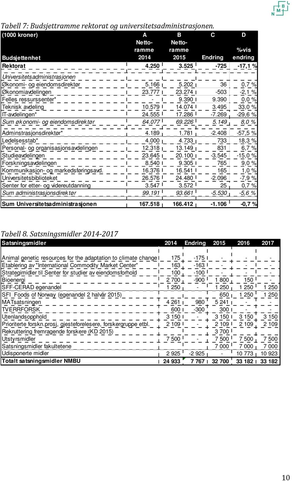 579 14.074 3.495 33,0 % IT-avdelingen* 24.555 17.286-7.269-29,6 % Sum øk onomi- og eiendomsdirek tør 64.077 69.226 5.149 8,0 % Adminstrasjonsdirektør* 4.189 1.781-2.408-57,5 % Ledelsesstab* 4.000 4.