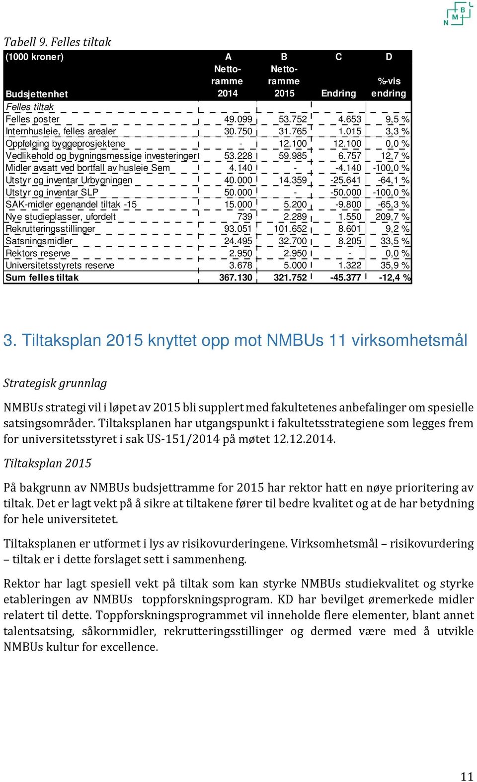 757 12,7 % Midler avsatt ved bortfall av husleie Sem 4.140 - -4.140-100,0 % Utstyr og inventar Urbygningen 40.000 14.359-25.641-64,1 % Utstyr og inventar SLP 50.000 - -50.