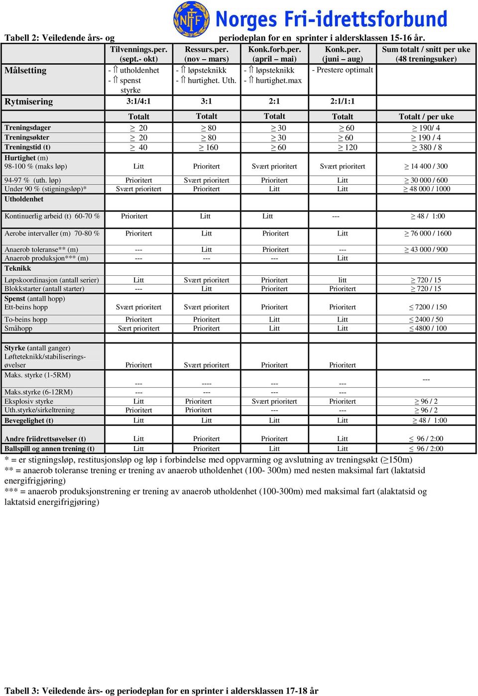 max Rytmisering 3:1/4:1 3:1 2:1 2:1/1:1 Totalt Totalt Totalt Totalt Totalt / per uke Treningsdager 20 80 30 60 190/ 4 Treningsøkter 20 80 30 60 190 / 4 Treningstid (t) 40 160 60 120 380 / 8 Hurtighet