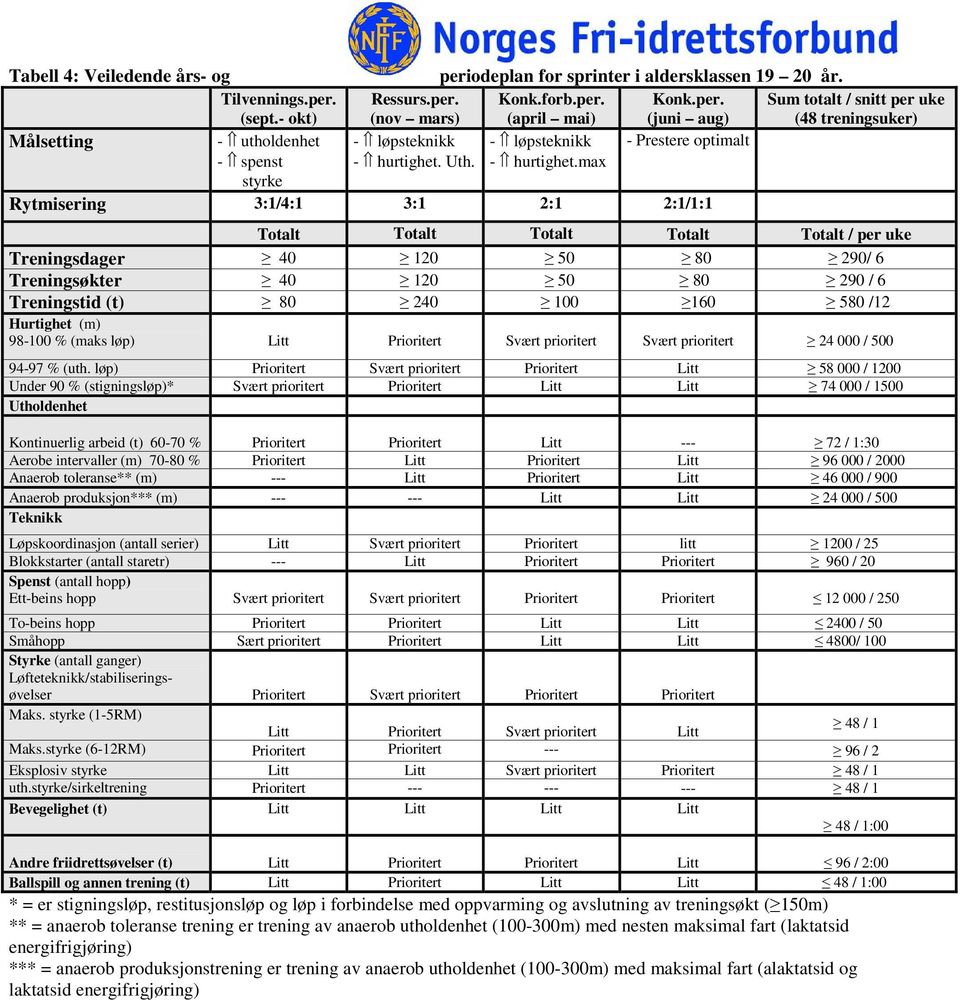 max Rytmisering 3:1/4:1 3:1 2:1 2:1/1:1 Totalt Totalt Totalt Totalt Totalt / per uke Treningsdager 40 120 50 80 290/ 6 Treningsøkter 40 120 50 80 290 / 6 Treningstid (t) 80 240 100 160 580 /12