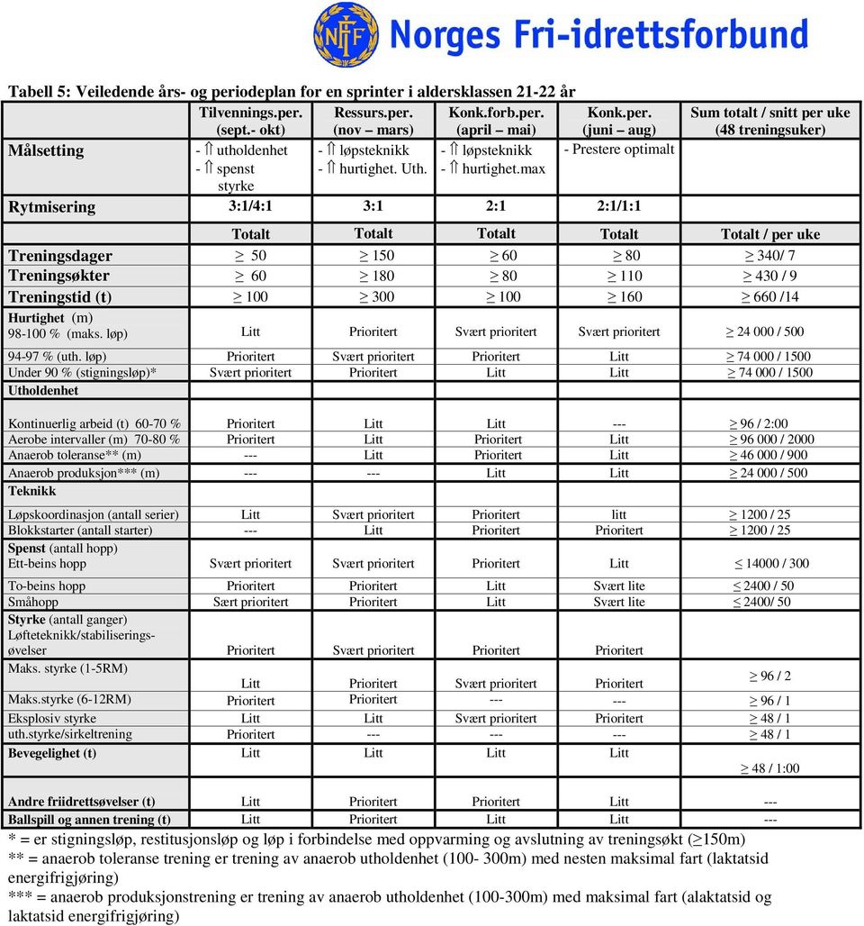 max styrke Rytmisering 3:1/4:1 3:1 2:1 2:1/1:1 Sum totalt / snitt per uke (48 treningsuker) Totalt Totalt Totalt Totalt Totalt / per uke Treningsdager 50 150 60 80 340/ 7 Treningsøkter 60 180 80 110