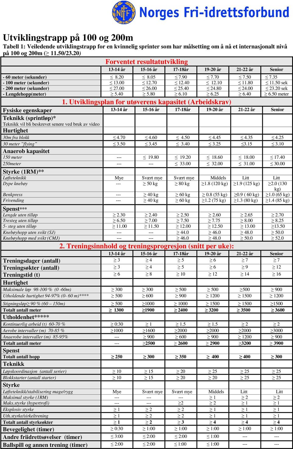 50 sek - 200 meter (sekunder) 27.00 26.00 25.40 24.80 24.00 23.20 sek - Lengdehopp(meter) 5.40 5.80 6.10 6.25 6.40 6.50 meter 1.