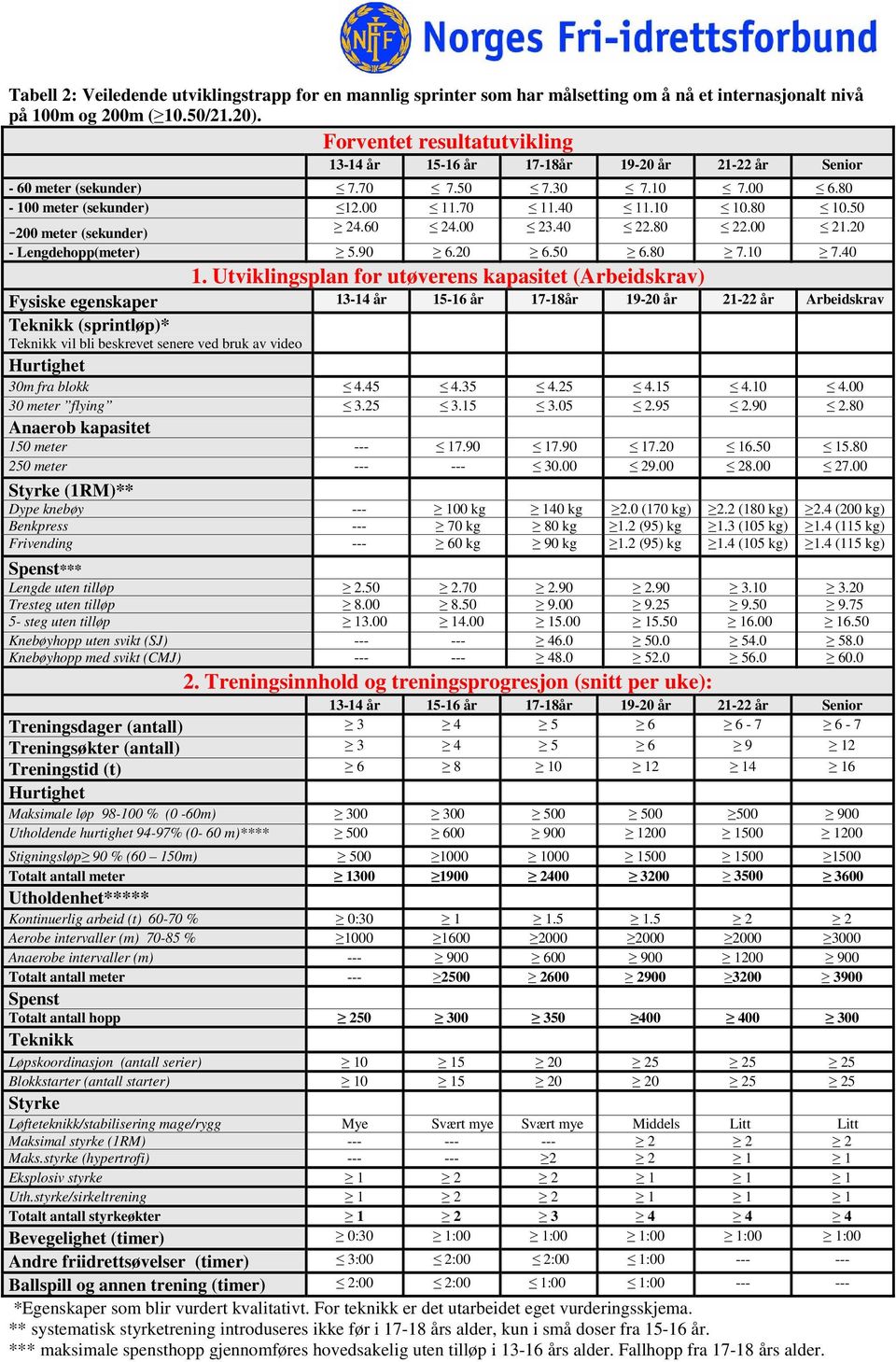 50-200 meter (sekunder) 24.60 24.00 23.40 22.80 22.00 21.20 - Lengdehopp(meter) 5.90 6.20 6.50 6.80 7.10 7.40 1.