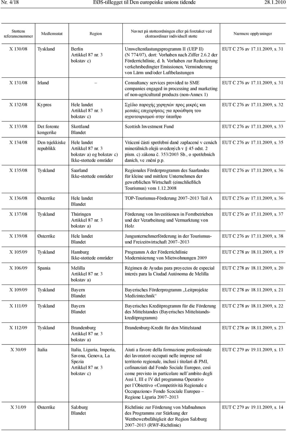 31 X 131/08 Irland Consultancy services provided to SME companies engaged in processing and marketing of non-agricultural products (non-annex 1) EUT C 276 av 17.11.2009, s.