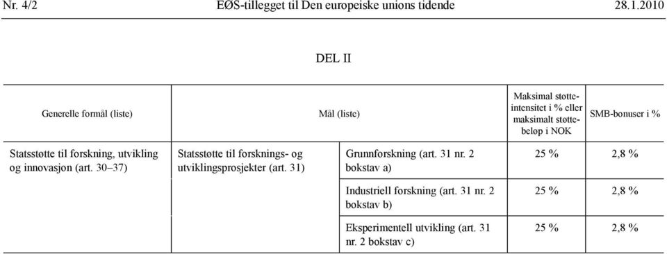 SMB-bonuser i % Statsstøtte til forskning, utvikling og innovasjon (art.