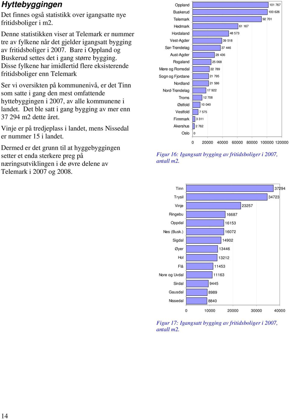 Disse fylkene har imidlertid flere eksisterende fritidsboliger enn Ser vi oversikten på kommunenivå, er det Tinn som satte i gang den mest omfattende hyttebyggingen i 2007, av alle kommunene i landet.