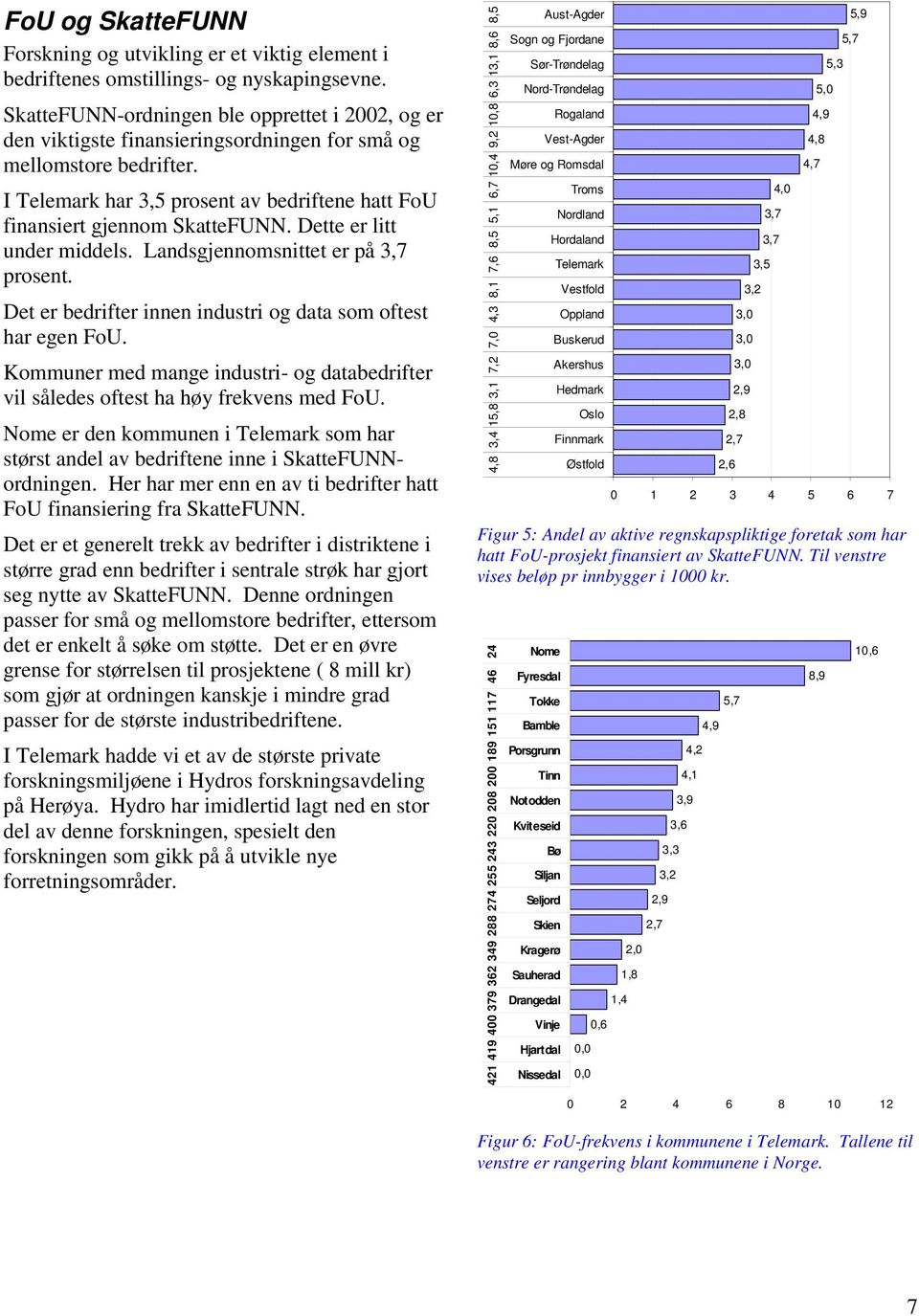 Dette er litt under middels. Landsgjennomsnittet er på 3,7 prosent. Det er bedrifter innen industri og data som oftest har egen FoU.