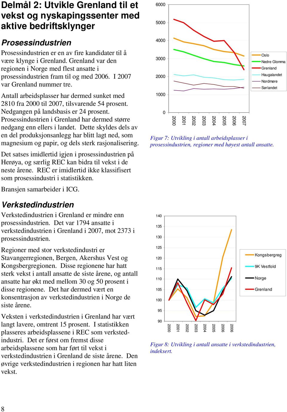 Antall arbeidsplasser har dermed sunket med 2810 fra 2000 til 2007, tilsvarende 54 prosent. Nedgangen på landsbasis er 24 prosent.