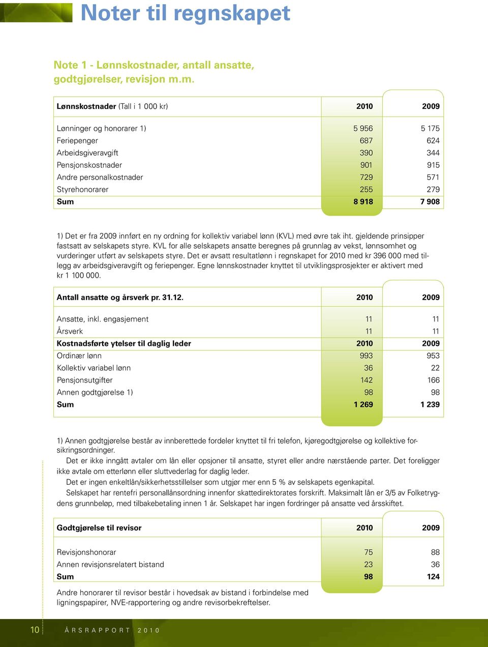 Styrehonorarer 255 279 Sum 8 918 7 908 1) Det er fra 2009 innført en ny ordning for kollektiv variabel lønn (KVL) med øvre tak iht. gjeldende prinsipper fastsatt av selskapets styre.