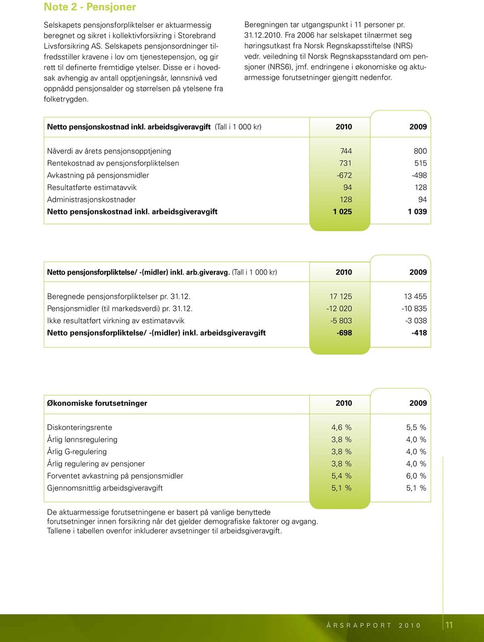 Disse er i hovedsak avhengig av antall opptjeningsår, lønnsnivå ved oppnådd pensjonsalder og størrelsen på ytelsene fra folketrygden. Beregningen tar utgangspunkt i 11 personer pr. 31.12.2010.