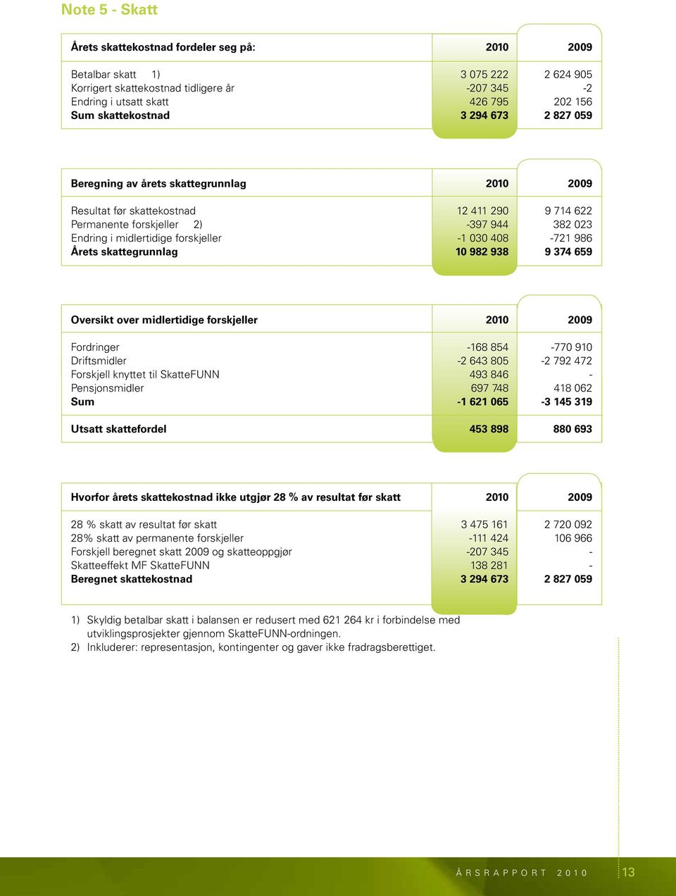 forskjeller -1 030 408-721 986 Årets skattegrunnlag 10 982 938 9 374 659 Oversikt over midlertidige forskjeller 2010 2009 Fordringer -168 854-770 910 Driftsmidler -2 643 805-2 792 472 Forskjell