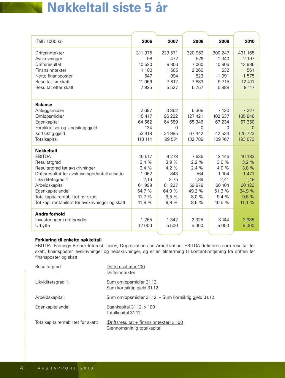 Balanse Anleggsmidler 2 697 3 352 5 368 7 130 7 227 Omløpsmidler 115 417 96 222 127 421 102 637 185 846 Egenkapital 64 562 64 589 65 346 67 234 67 350 Forpliktelser og langsiktig gjeld 134 0 0 0 0