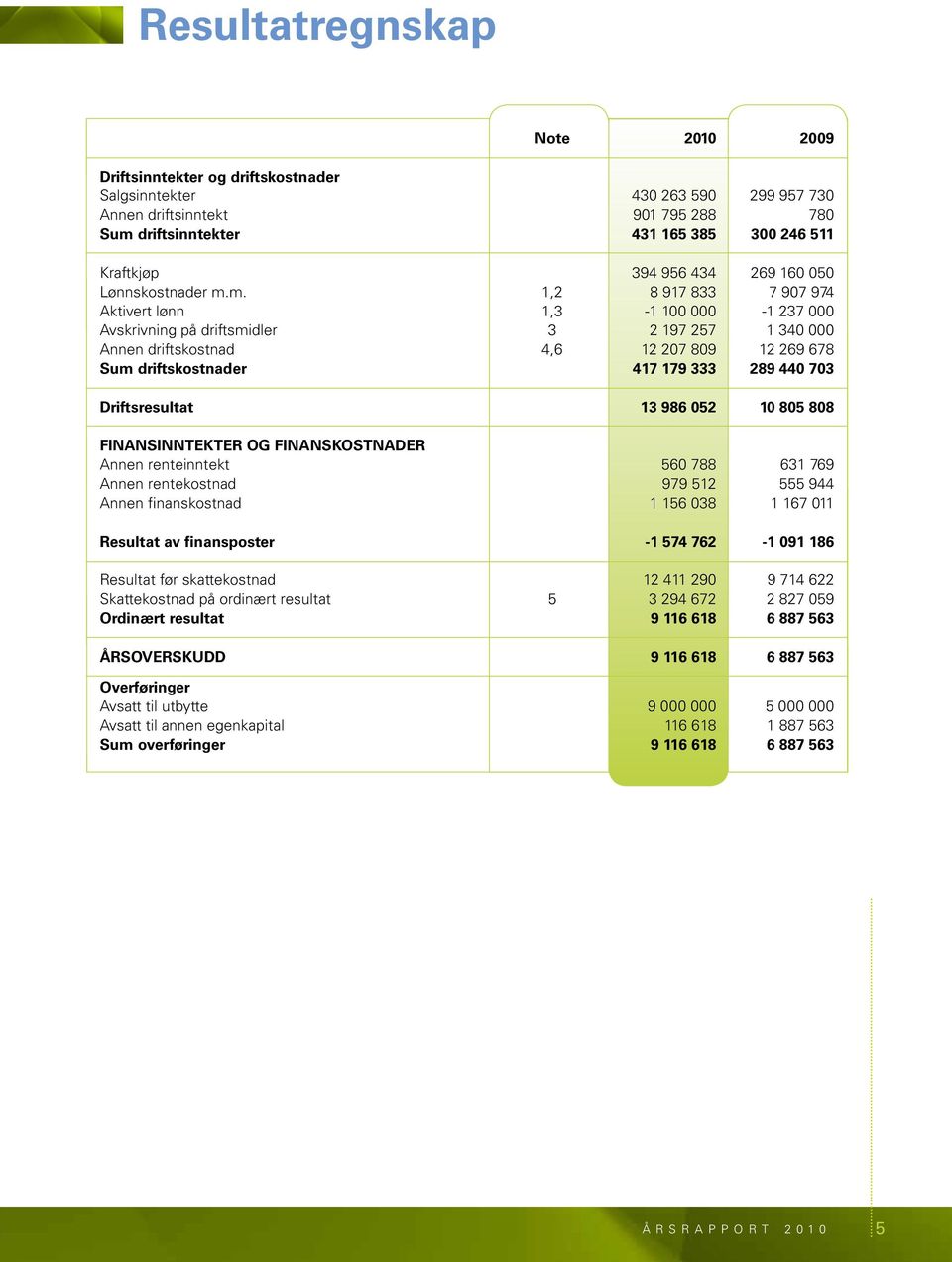 m. 1,2 8 917 833 7 907 974 Aktivert lønn 1,3-1 100 000-1 237 000 Avskrivning på driftsmidler 3 2 197 257 1 340 000 Annen driftskostnad 4,6 12 207 809 12 269 678 Sum driftskostnader 417 179 333 289