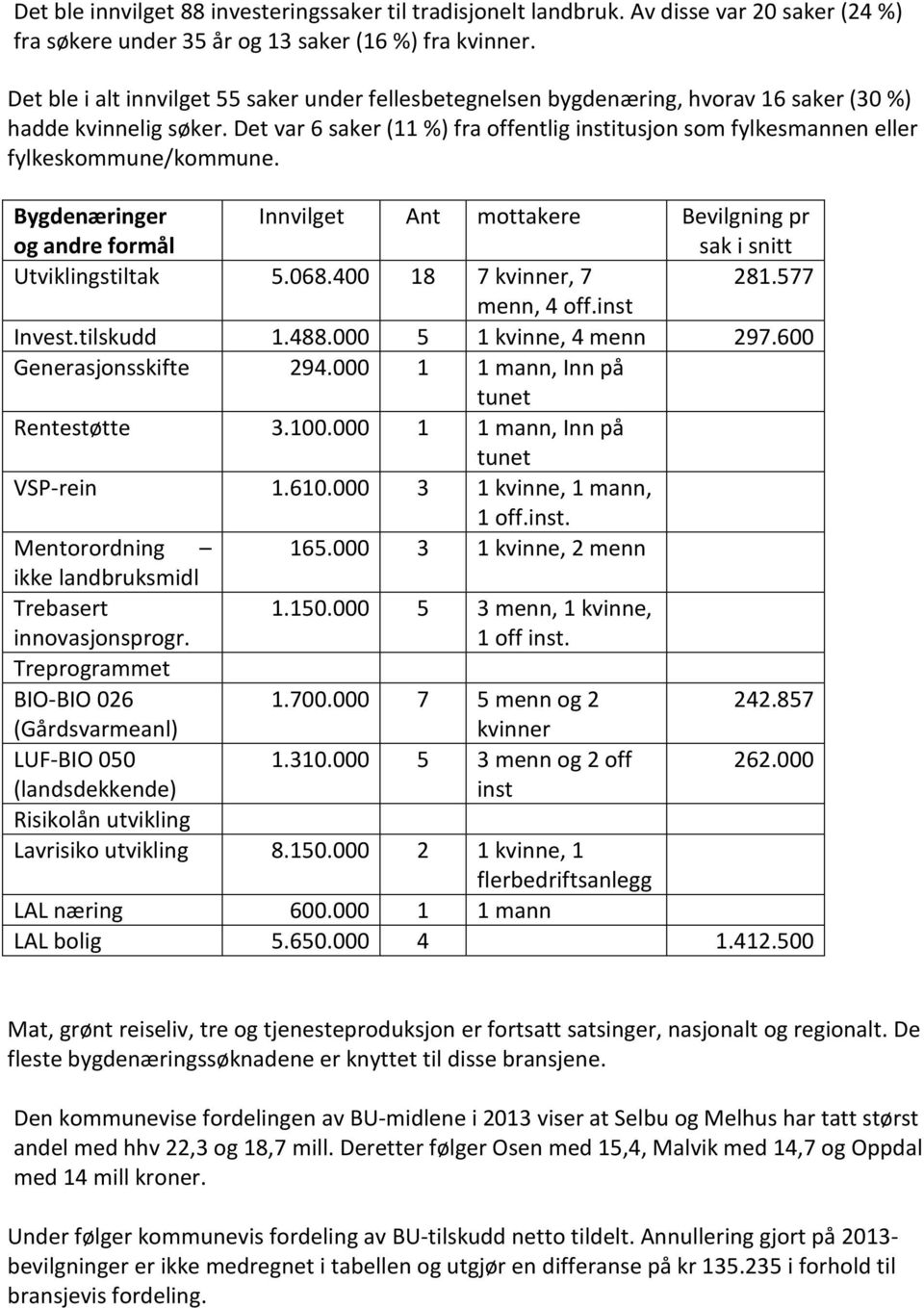 Det var 6 saker (11 %) fra offentlig institusjon som fylkesmannen eller fylkeskommune/kommune. Bygdenæringer og andre formål Innvilget Ant mottakere Bevilgning pr sak i snitt Utviklingstiltak 5.068.